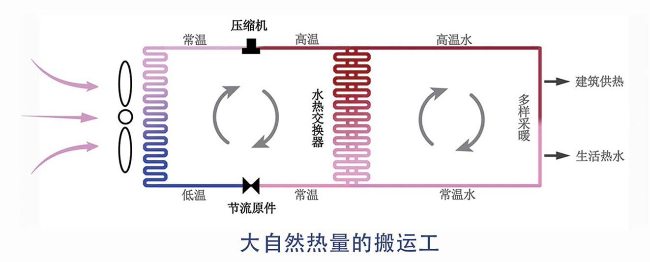 K8凯发(中国)空气源热泵的工作原理 K8凯发(中国)空气源热泵的工作原理